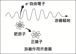游離作用示意圖